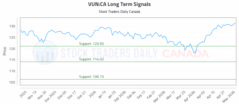 Stock Chart for VUN:CA