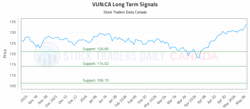 Stock Chart for VUN:CA