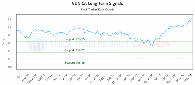 Stock Chart for VUN:CA