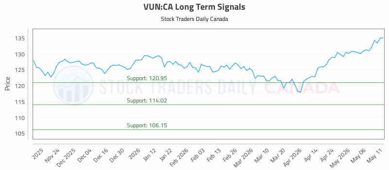 Stock Chart for VUN:CA