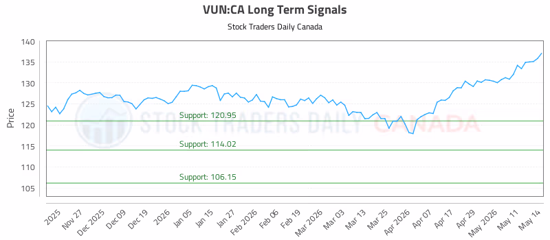 Stock Chart for VUN:CA