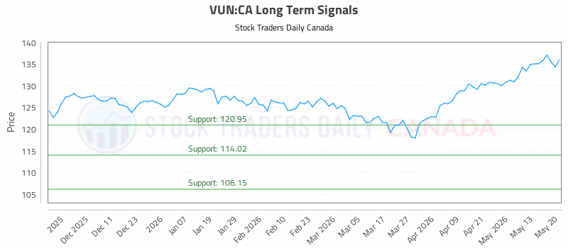 Stock Chart for VUN:CA