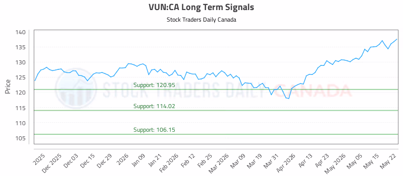 Stock Chart for VUN:CA