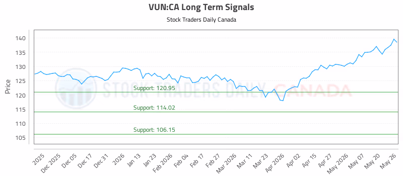 Stock Chart for VUN:CA