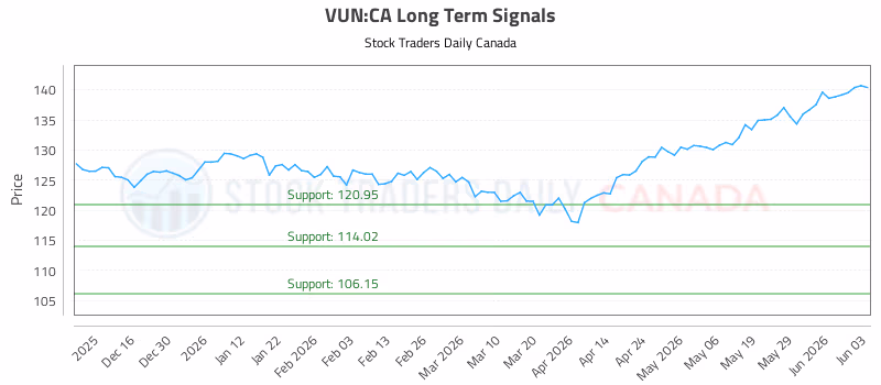 Stock Chart for VUN:CA