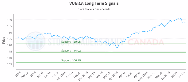 Stock Chart for VUN:CA