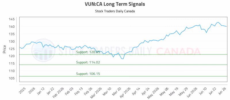 Stock Chart for VUN:CA