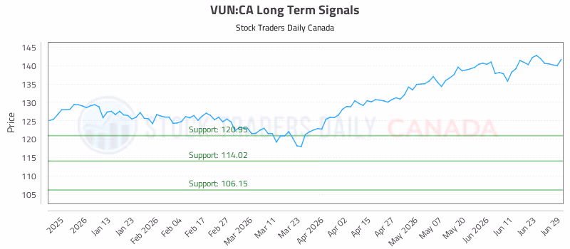 Stock Chart for VUN:CA