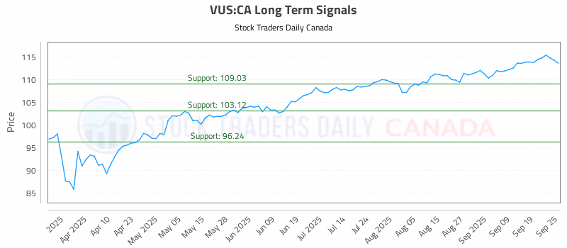 Stock Chart for VUS:CA