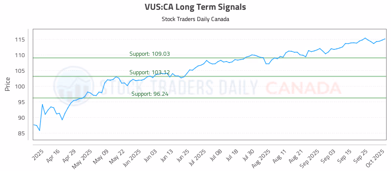 Stock Chart for VUS:CA