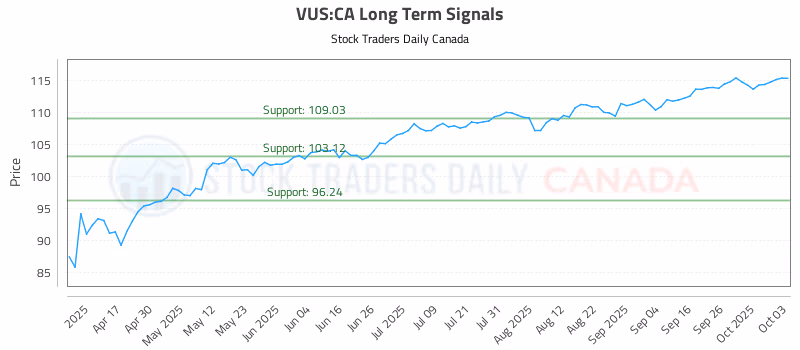 Stock Chart for VUS:CA