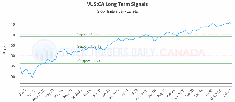 Stock Chart for VUS:CA