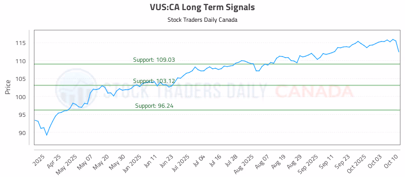 Stock Chart for VUS:CA