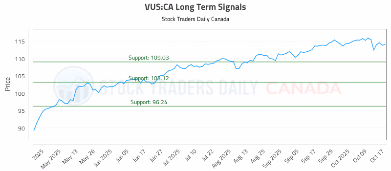 Stock Chart for VUS:CA