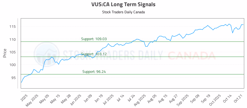 Stock Chart for VUS:CA