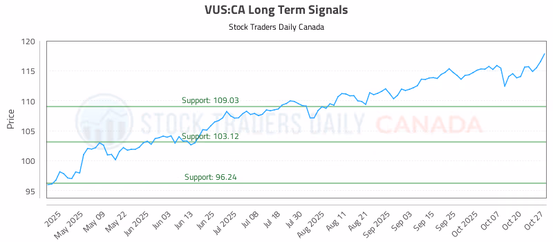 Stock Chart for VUS:CA