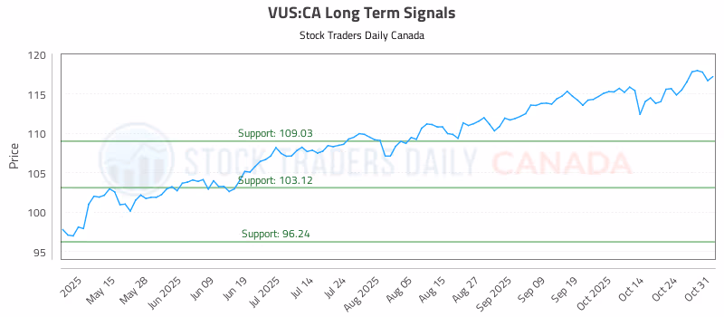 Stock Chart for VUS:CA