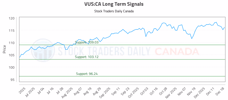 Stock Chart for VUS:CA