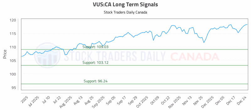 Stock Chart for VUS:CA