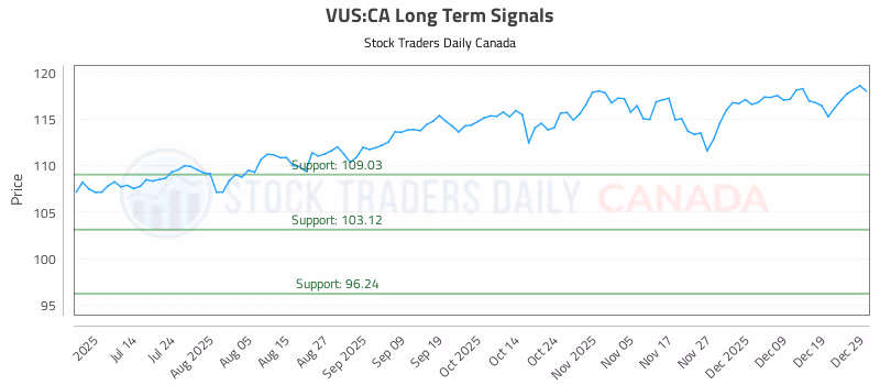 Stock Chart for VUS:CA
