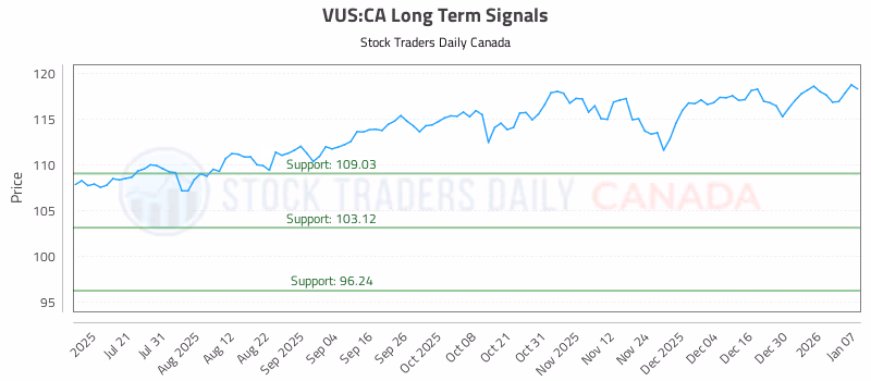 Stock Chart for VUS:CA