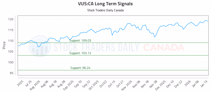 Stock Chart for VUS:CA
