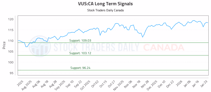 Stock Chart for VUS:CA