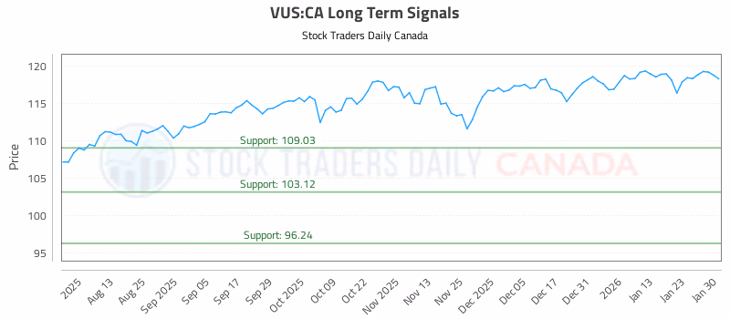 Stock Chart for VUS:CA