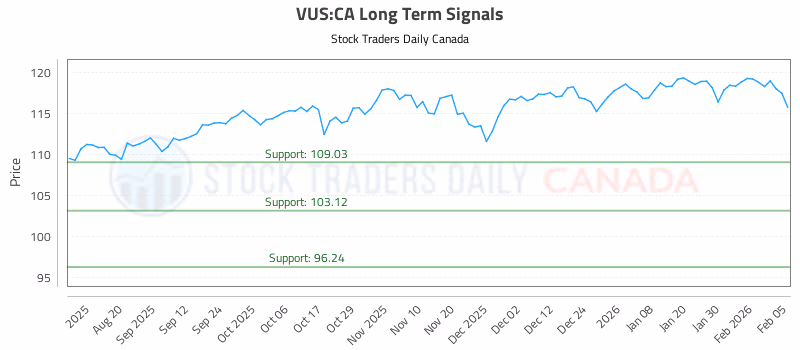 Stock Chart for VUS:CA