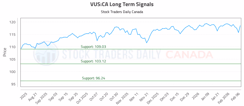 Stock Chart for VUS:CA