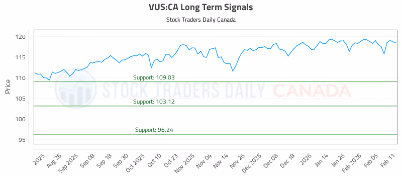 Stock Chart for VUS:CA