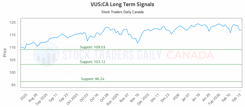 Stock Chart for VUS:CA