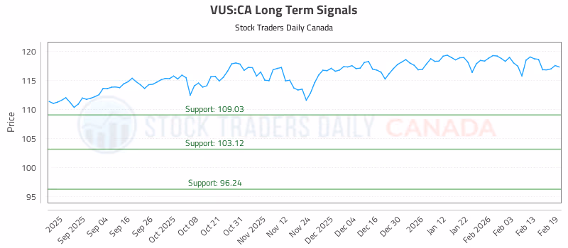 Stock Chart for VUS:CA