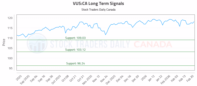 Stock Chart for VUS:CA