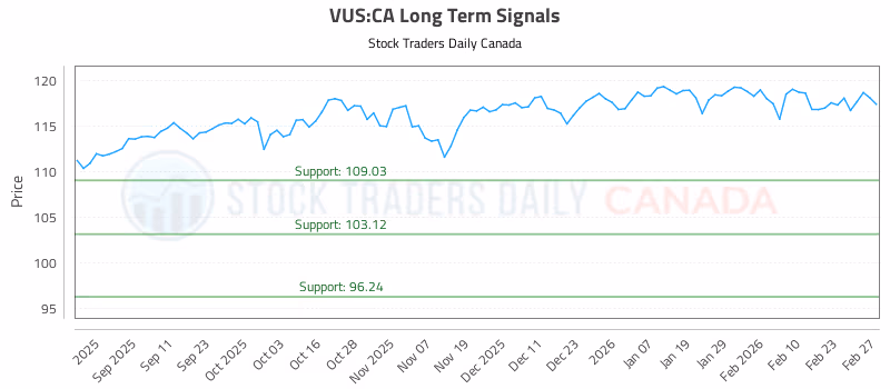 Stock Chart for VUS:CA