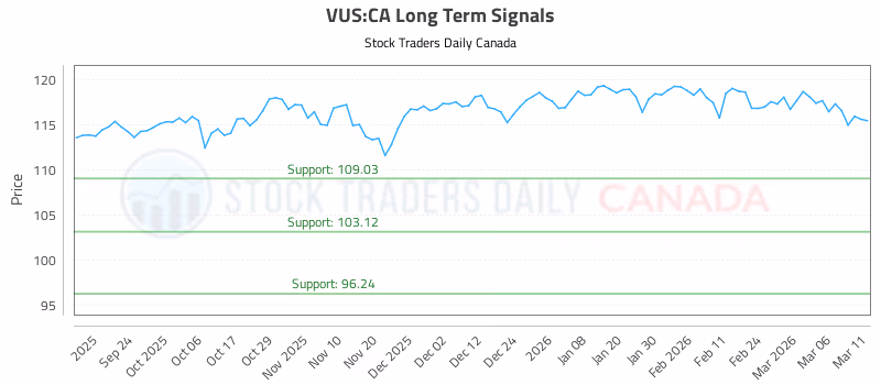 Stock Chart for VUS:CA
