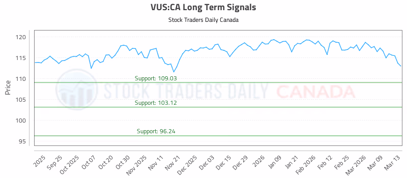 Stock Chart for VUS:CA