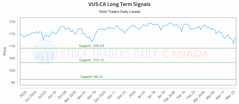 Stock Chart for VUS:CA
