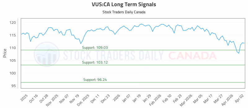 Stock Chart for VUS:CA