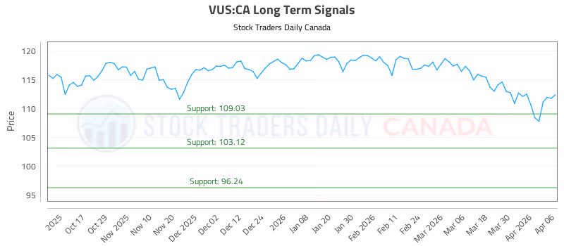 Stock Chart for VUS:CA