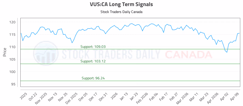 Stock Chart for VUS:CA