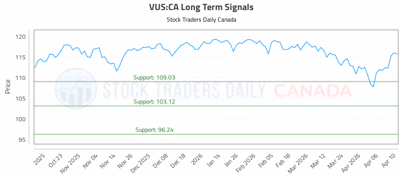 Stock Chart for VUS:CA