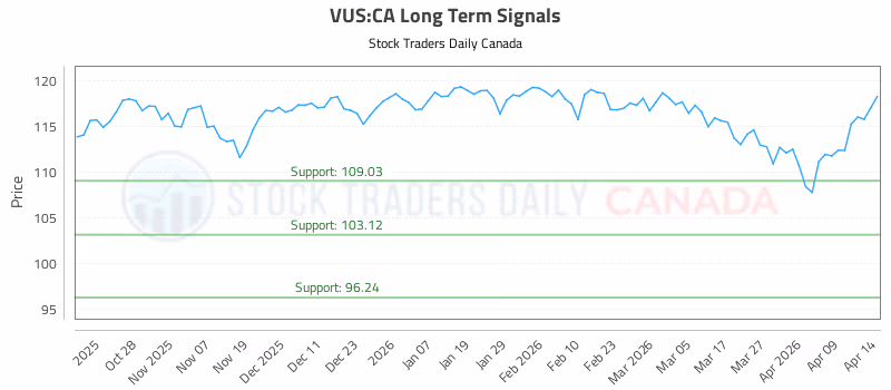 Stock Chart for VUS:CA