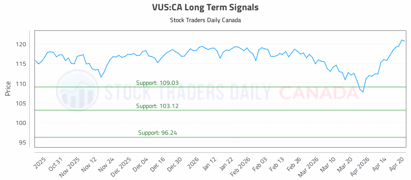 Stock Chart for VUS:CA