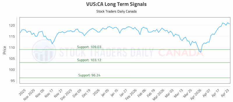 Stock Chart for VUS:CA
