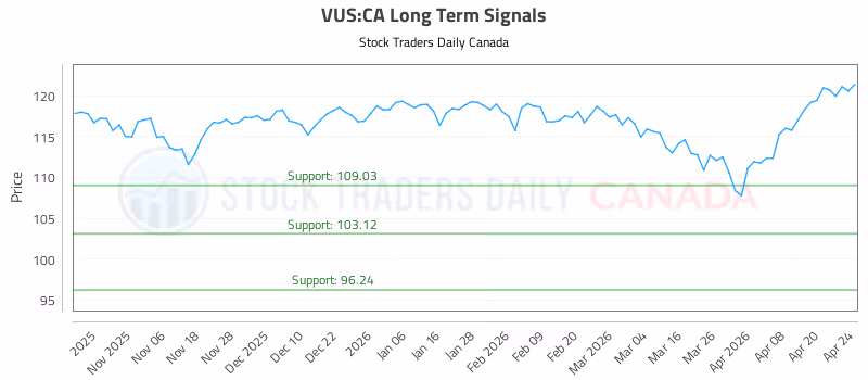 Stock Chart for VUS:CA
