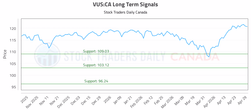 Stock Chart for VUS:CA