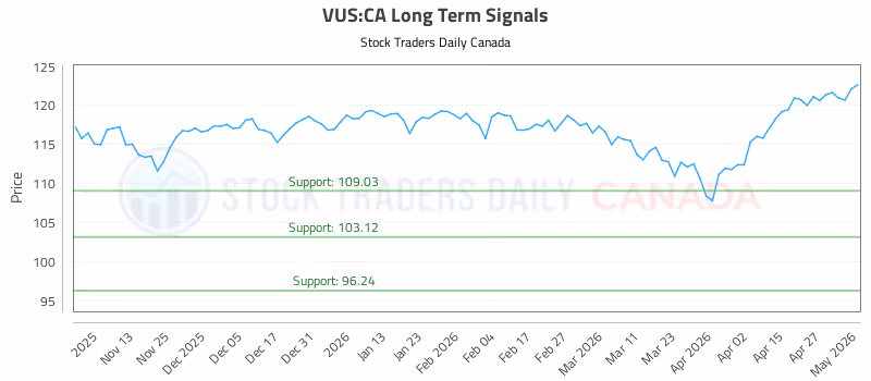 Stock Chart for VUS:CA