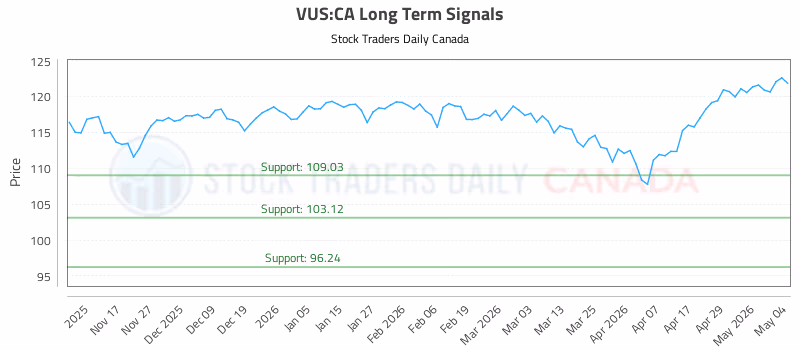 Stock Chart for VUS:CA