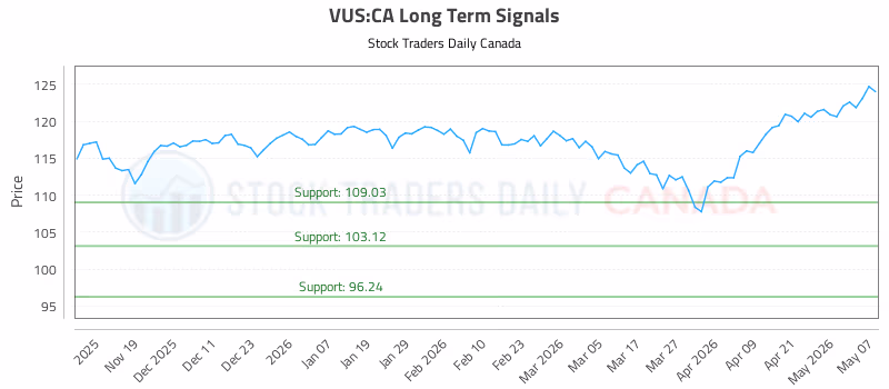 Stock Chart for VUS:CA